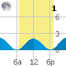 Harborton tide chart for Wednesday, April 1, 2026
