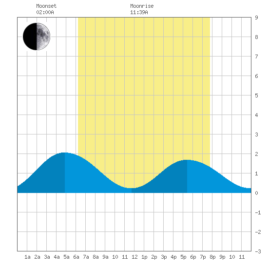 Harborton tide chart for Thursday, April 23, 2026