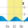 Harborton tide chart for Friday, April 3, 2026