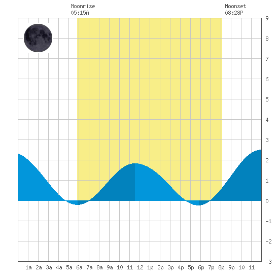 Harborton tide chart for Saturday, May 16, 2026