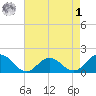 Harborton tide chart for Friday, May 1, 2026