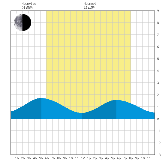 Harborton tide chart for Saturday, May 9, 2026