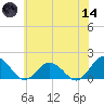 Harborton tide chart for Sunday, June 14, 2026