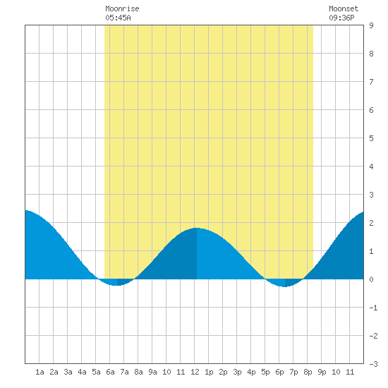 Harborton tide chart for Monday, June 15, 2026