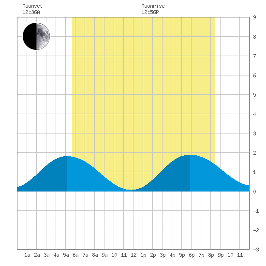 Harborton tide chart for Sunday, June 21, 2026