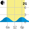 Harborton tide chart for Sunday, June 21, 2026