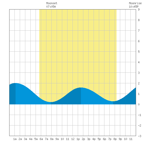 Harborton tide chart for Tuesday, June 2, 2026