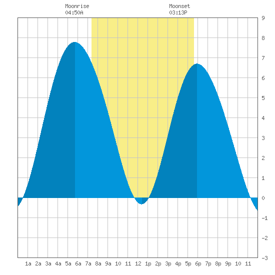 Hargray Pier tide chart for Sunday, January 10, 2021