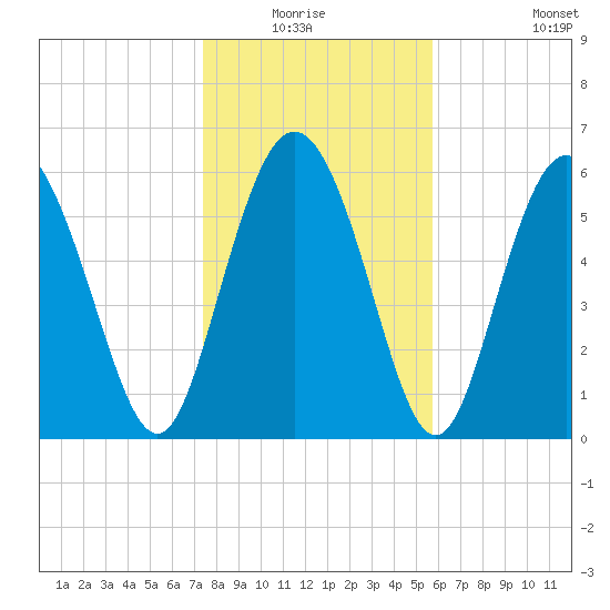 Hargray Pier tide chart for Sunday, January 17, 2021