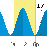 Hargray Pier tide chart for Sunday, January 17, 2021