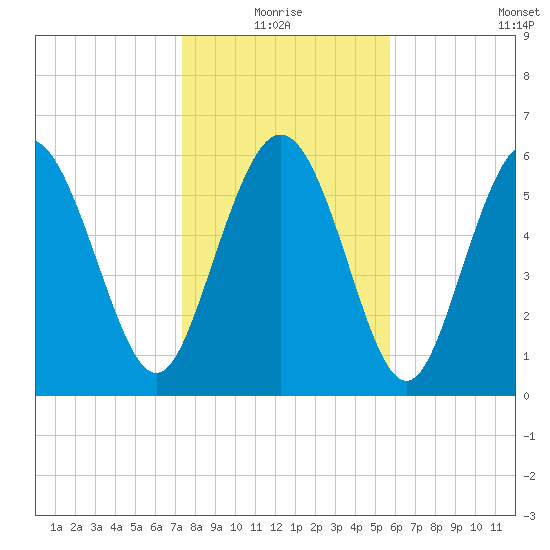 Hargray Pier tide chart for Monday, January 18, 2021
