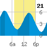 Hargray Pier tide chart for Thursday, January 21, 2021
