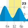Hargray Pier tide chart for Saturday, January 23, 2021
