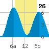 Hargray Pier tide chart for Tuesday, January 26, 2021