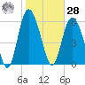 Hargray Pier tide chart for Thursday, January 28, 2021