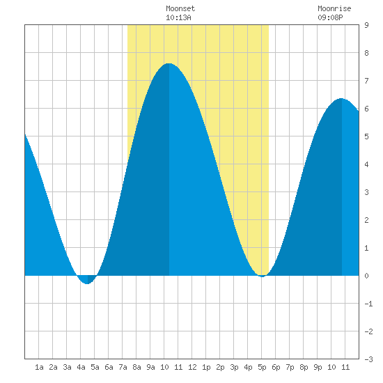 Hargray Pier tide chart for Saturday, January 2, 2021