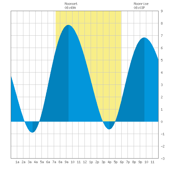 Hargray Pier tide chart for Saturday, January 30, 2021