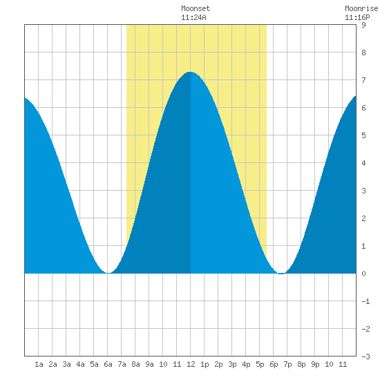 Hargray Pier tide chart for Monday, January 4, 2021