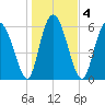 Hargray Pier tide chart for Monday, January 4, 2021