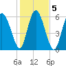 Hargray Pier tide chart for Tuesday, January 5, 2021