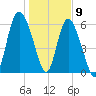 Hargray Pier tide chart for Saturday, January 9, 2021