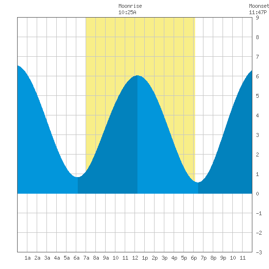 Hargray Pier tide chart for Wednesday, February 17, 2021