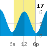 Hargray Pier tide chart for Wednesday, February 17, 2021