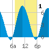 Hargray Pier tide chart for Monday, February 1, 2021