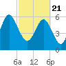 Hargray Pier tide chart for Sunday, February 21, 2021