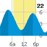 Hargray Pier tide chart for Monday, February 22, 2021