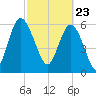 Hargray Pier tide chart for Tuesday, February 23, 2021