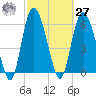 Hargray Pier tide chart for Saturday, February 27, 2021