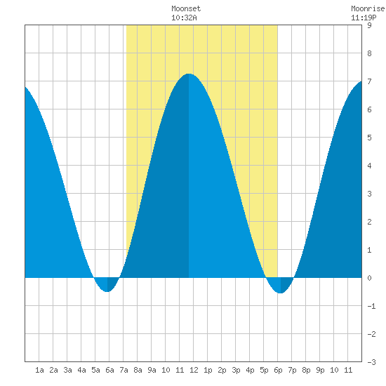 Hargray Pier tide chart for Tuesday, February 2, 2021