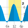 Hargray Pier tide chart for Tuesday, February 2, 2021