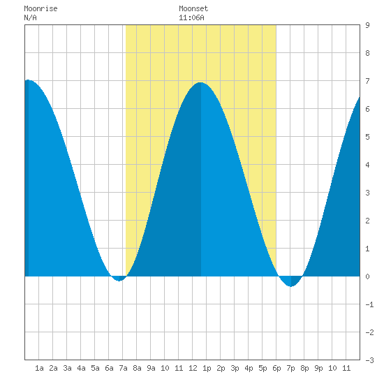 Hargray Pier tide chart for Wednesday, February 3, 2021