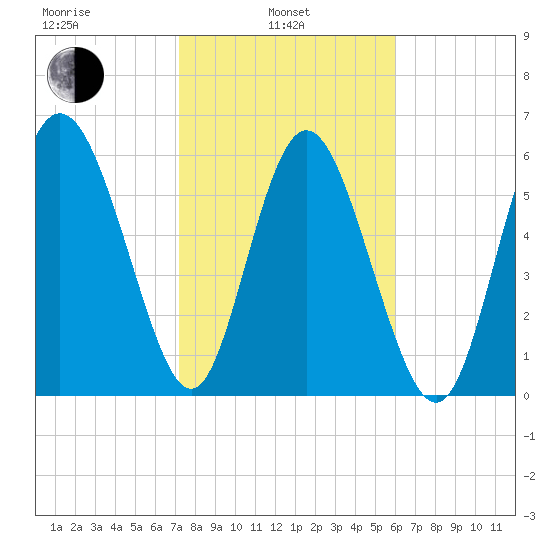 Hargray Pier tide chart for Thursday, February 4, 2021