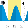 Hargray Pier tide chart for Thursday, February 4, 2021