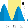 Hargray Pier tide chart for Saturday, February 6, 2021