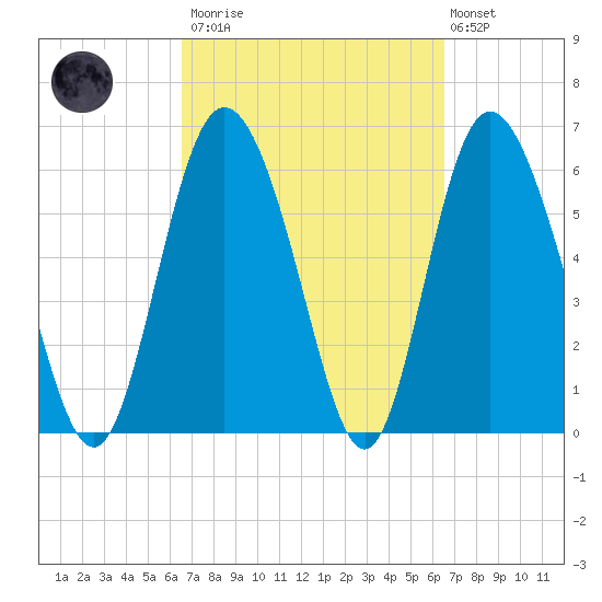 Hargray Pier tide chart for Saturday, March 13, 2021