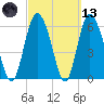 Hargray Pier tide chart for Saturday, March 13, 2021