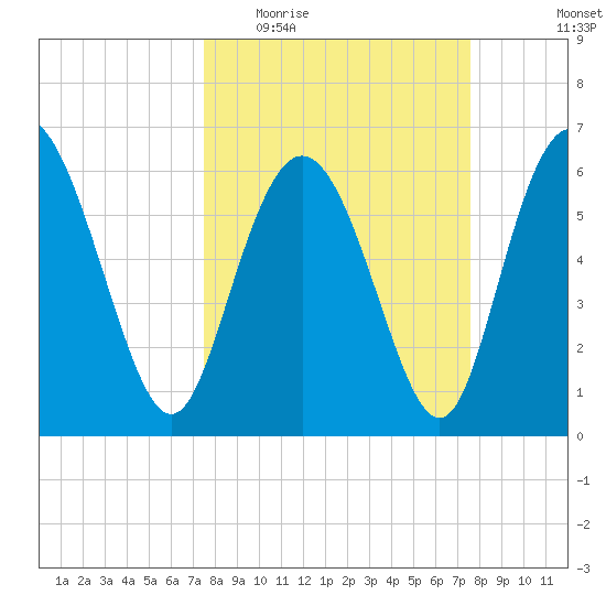 Hargray Pier tide chart for Wednesday, March 17, 2021