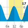 Hargray Pier tide chart for Wednesday, March 17, 2021