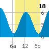 Hargray Pier tide chart for Thursday, March 18, 2021