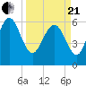 Hargray Pier tide chart for Sunday, March 21, 2021
