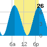 Hargray Pier tide chart for Friday, March 26, 2021