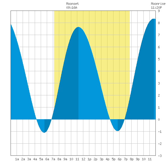 Hargray Pier tide chart for Wednesday, March 31, 2021