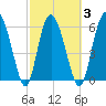 Hargray Pier tide chart for Wednesday, March 3, 2021