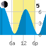 Hargray Pier tide chart for Friday, March 5, 2021