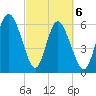 Hargray Pier tide chart for Saturday, March 6, 2021