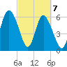 Hargray Pier tide chart for Sunday, March 7, 2021